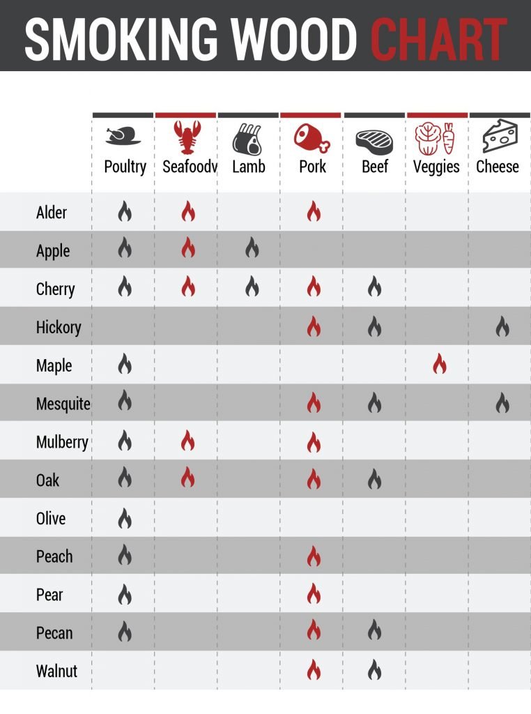 The Best Wood For Smoking Meat - Smoking Wood Chart